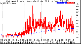 Milwaukee Weather Wind Speed<br>Actual and Average<br>by Minute<br>(24 Hours) (New)