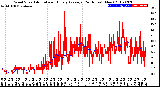 Milwaukee Weather Wind Speed<br>Actual and Hourly<br>Average<br>(24 Hours) (New)