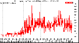 Milwaukee Weather Wind Speed<br>by Minute<br>(24 Hours) (New)