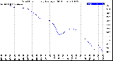 Milwaukee Weather Wind Chill<br>Hourly Average<br>(24 Hours)