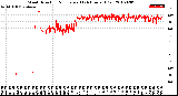 Milwaukee Weather Wind Direction<br>Normalized<br>(24 Hours) (Old)