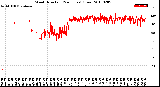 Milwaukee Weather Wind Direction<br>(24 Hours) (Raw)