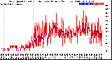 Milwaukee Weather Wind Speed<br>Actual and Median<br>by Minute<br>(24 Hours) (Old)