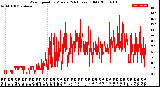 Milwaukee Weather Wind Speed<br>by Minute<br>(24 Hours) (Old)