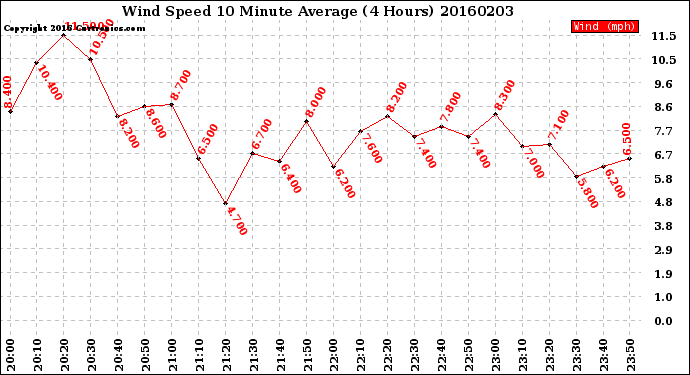 Milwaukee Weather Wind Speed<br>10 Minute Average<br>(4 Hours)