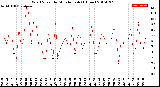 Milwaukee Weather Wind Speed<br>by Minute mph<br>(1 Hour)