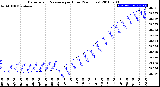 Milwaukee Weather Barometric Pressure<br>per Hour<br>(24 Hours)