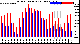 Milwaukee Weather Barometric Pressure<br>Daily High/Low