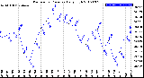 Milwaukee Weather Barometric Pressure<br>Daily High