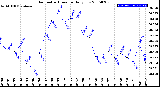 Milwaukee Weather Barometric Pressure<br>Daily Low