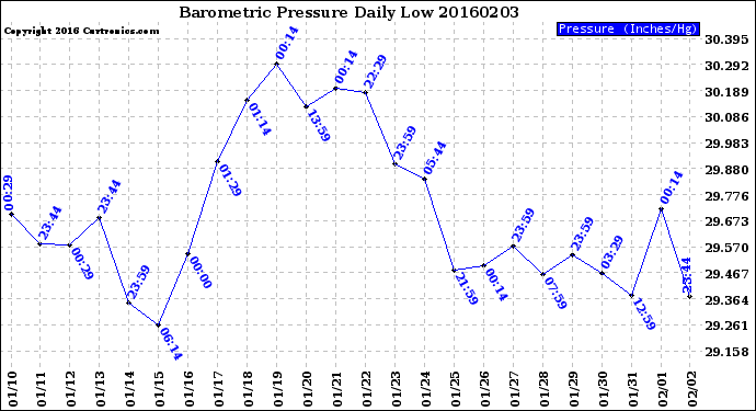 Milwaukee Weather Barometric Pressure<br>Daily Low