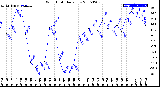 Milwaukee Weather Wind Chill<br>Daily Low