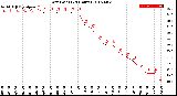 Milwaukee Weather Dew Point<br>(24 Hours)