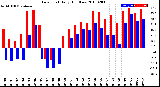 Milwaukee Weather Dew Point<br>Daily High/Low