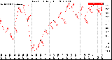 Milwaukee Weather Dew Point<br>Daily High