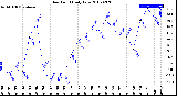 Milwaukee Weather Dew Point<br>Daily Low