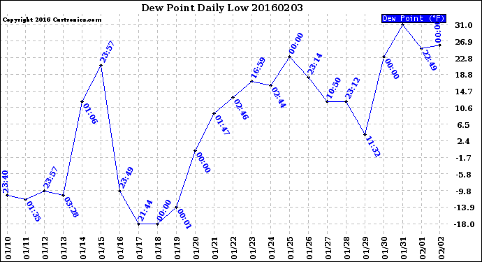 Milwaukee Weather Dew Point<br>Daily Low