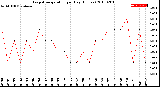 Milwaukee Weather Evapotranspiration<br>per Day (Inches)