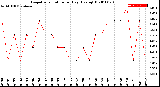 Milwaukee Weather Evapotranspiration<br>per Day (Ozs sq/ft)