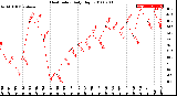 Milwaukee Weather Heat Index<br>Daily High