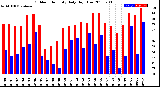 Milwaukee Weather Outdoor Humidity<br>Daily High/Low