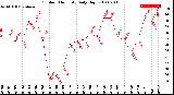 Milwaukee Weather Outdoor Humidity<br>Daily High