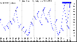 Milwaukee Weather Outdoor Humidity<br>Daily Low