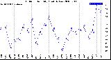 Milwaukee Weather Outdoor Humidity<br>Monthly Low