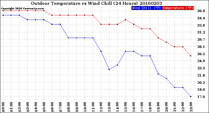 Milwaukee Weather Outdoor Temperature<br>vs Wind Chill<br>(24 Hours)