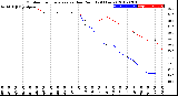 Milwaukee Weather Outdoor Temperature<br>vs Dew Point<br>(24 Hours)