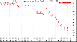 Milwaukee Weather Outdoor Temperature<br>per Hour<br>(24 Hours)