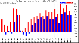 Milwaukee Weather Outdoor Temperature<br>Daily High/Low