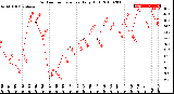 Milwaukee Weather Outdoor Temperature<br>Daily High