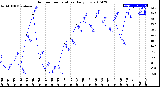 Milwaukee Weather Outdoor Temperature<br>Daily Low