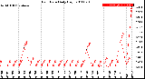 Milwaukee Weather Rain Rate<br>Daily High