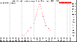 Milwaukee Weather Solar Radiation Average<br>per Hour<br>(24 Hours)