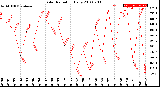 Milwaukee Weather Solar Radiation<br>Daily