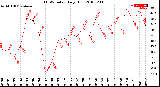 Milwaukee Weather THSW Index<br>Daily High