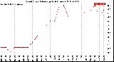 Milwaukee Weather Wind Speed<br>Average<br>(24 Hours)