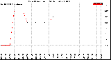 Milwaukee Weather Wind Direction<br>(24 Hours)