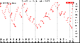 Milwaukee Weather Wind Speed<br>Daily High