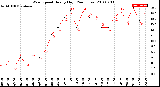 Milwaukee Weather Wind Speed<br>Hourly High<br>(24 Hours)