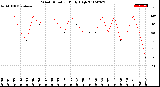 Milwaukee Weather Wind Direction<br>Daily High