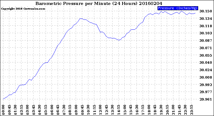 Milwaukee Weather Barometric Pressure<br>per Minute<br>(24 Hours)