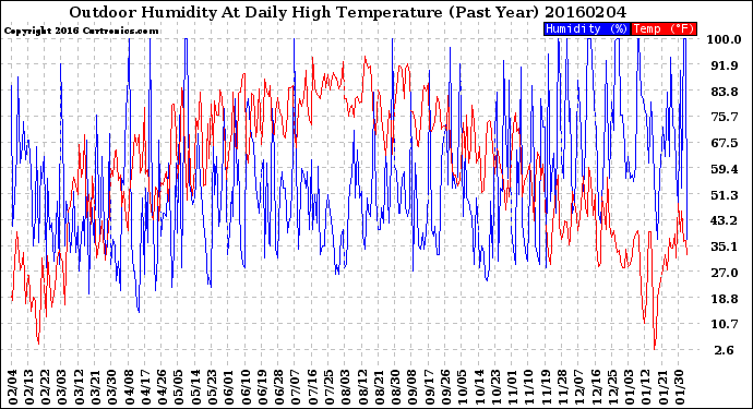 Milwaukee Weather Outdoor Humidity<br>At Daily High<br>Temperature<br>(Past Year)