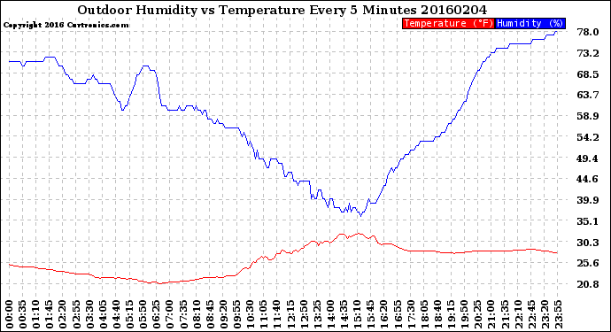 Milwaukee Weather Outdoor Humidity<br>vs Temperature<br>Every 5 Minutes