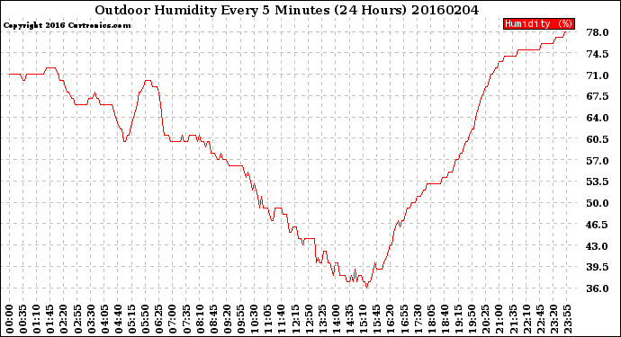 Milwaukee Weather Outdoor Humidity<br>Every 5 Minutes<br>(24 Hours)