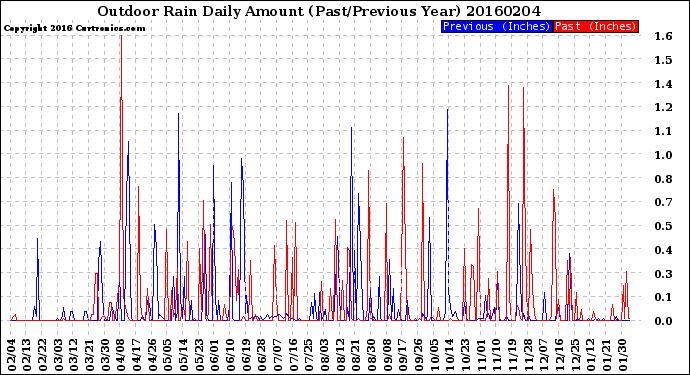 Milwaukee Weather Outdoor Rain<br>Daily Amount<br>(Past/Previous Year)