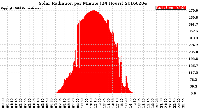 Milwaukee Weather Solar Radiation<br>per Minute<br>(24 Hours)