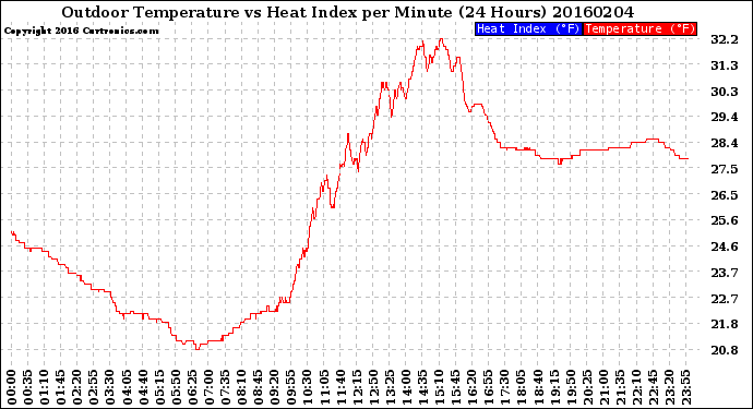 Milwaukee Weather Outdoor Temperature<br>vs Heat Index<br>per Minute<br>(24 Hours)